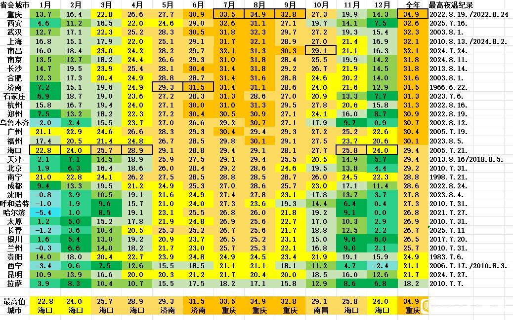 济南夜温“霸榜”初夏：31.2℃刷新纪录，气候变暖下的“不眠夜”挑战根据最新