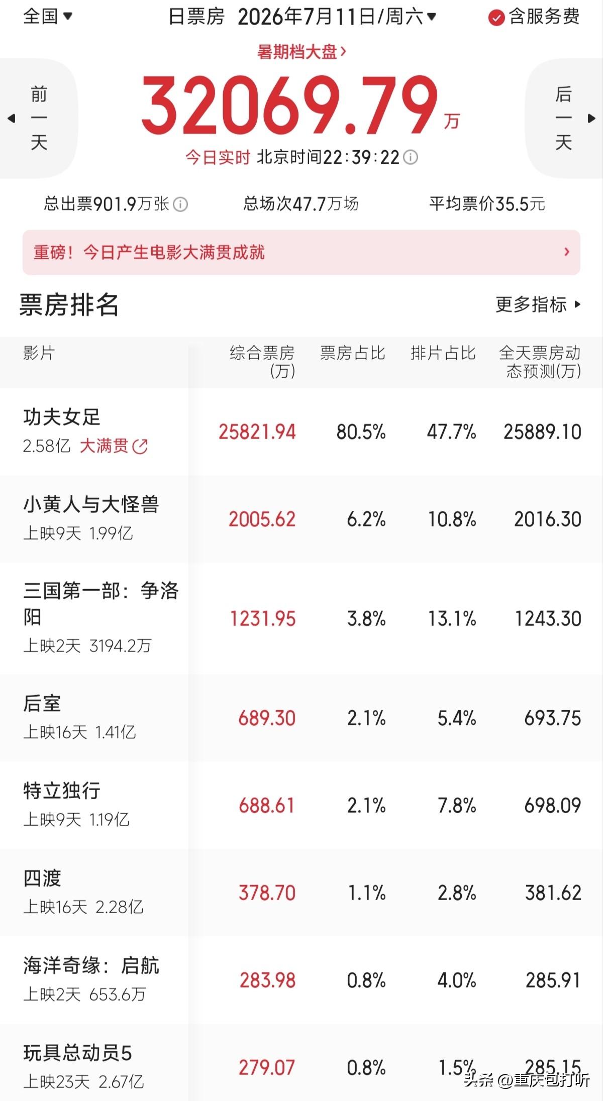 《功夫女足》可能是2026年第三突破20亿元票房的中国电影，今天（7月11日）首