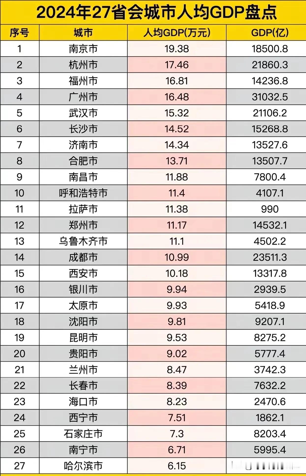 2024年中国大陆27省会城市人均GDP排名情况，南京人均GDP排名各省会城市的