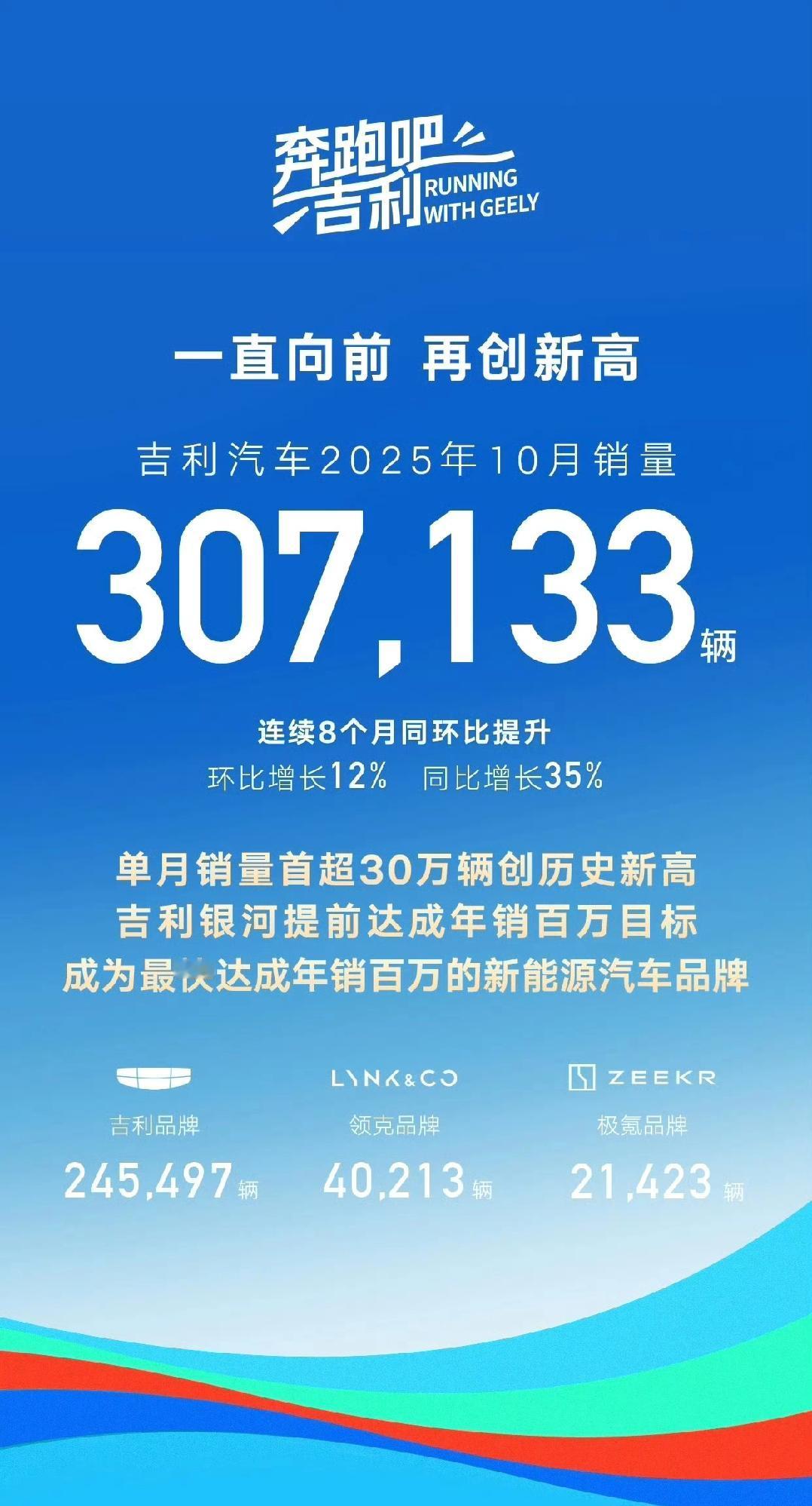 吉利10月新车销量307133辆!这是吉利集团第1次月销量达到了30万