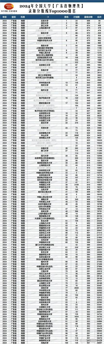 家人们，刚看到2024年广东省物理类录取分数线前100名高校排名，咱广东本省高校