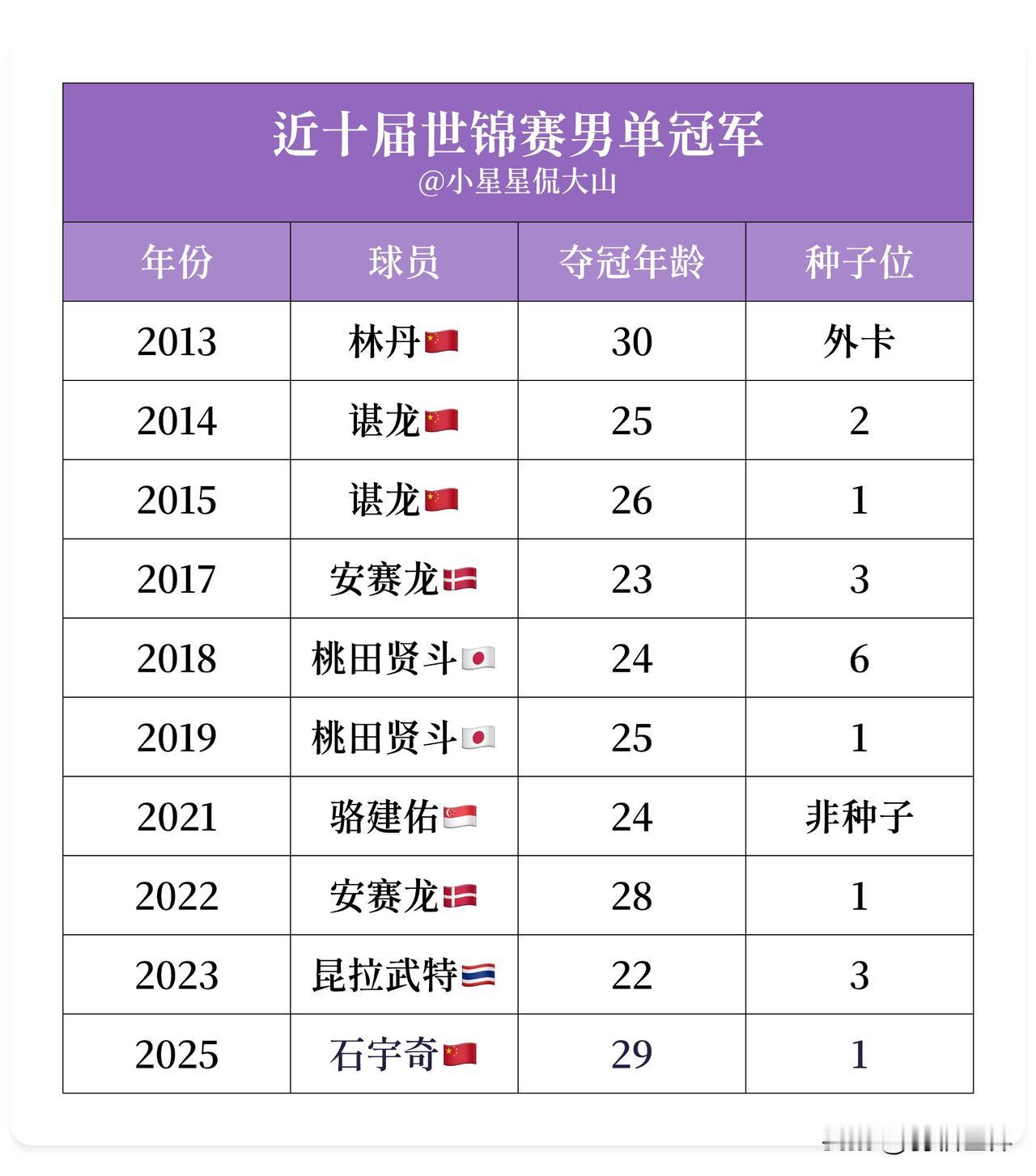 最近十届世锦赛男单冠军：2013：林丹🇨🇳2014：谌龙🇨🇳201