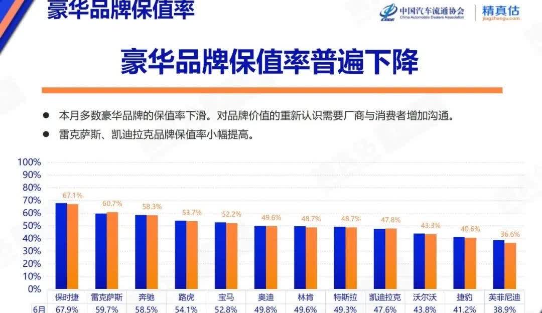 继雷克萨斯上半年销量逆势正增长且成为主流豪华品牌中唯一的正增长之后，7月雷克萨斯