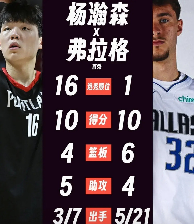 选秀顺位被低估了，杨瀚森比状元弗拉格表现更加出色！今天杨瀚森迎来了NBA首秀