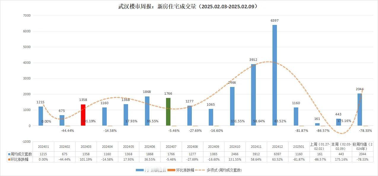 暴涨暴涨啦！武汉楼市暴涨近200%！奔走相告！武汉楼市2025年2月份本周