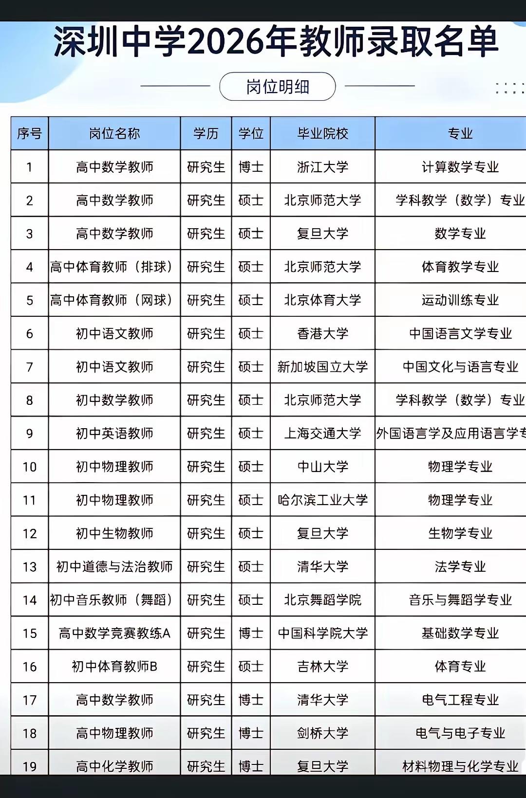 这两天不少网友在晒深圳中学新录取教师名单，感慨深圳中学的师资力量配置是顶级的，甚