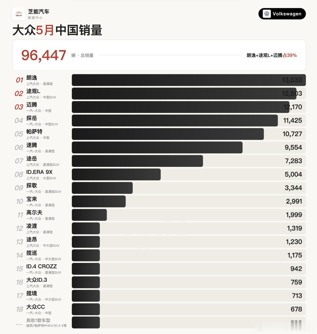 大众的冲击是挺大的，其实和BBA的情况是一样的，合资老大哥品牌在这波高油价下，有