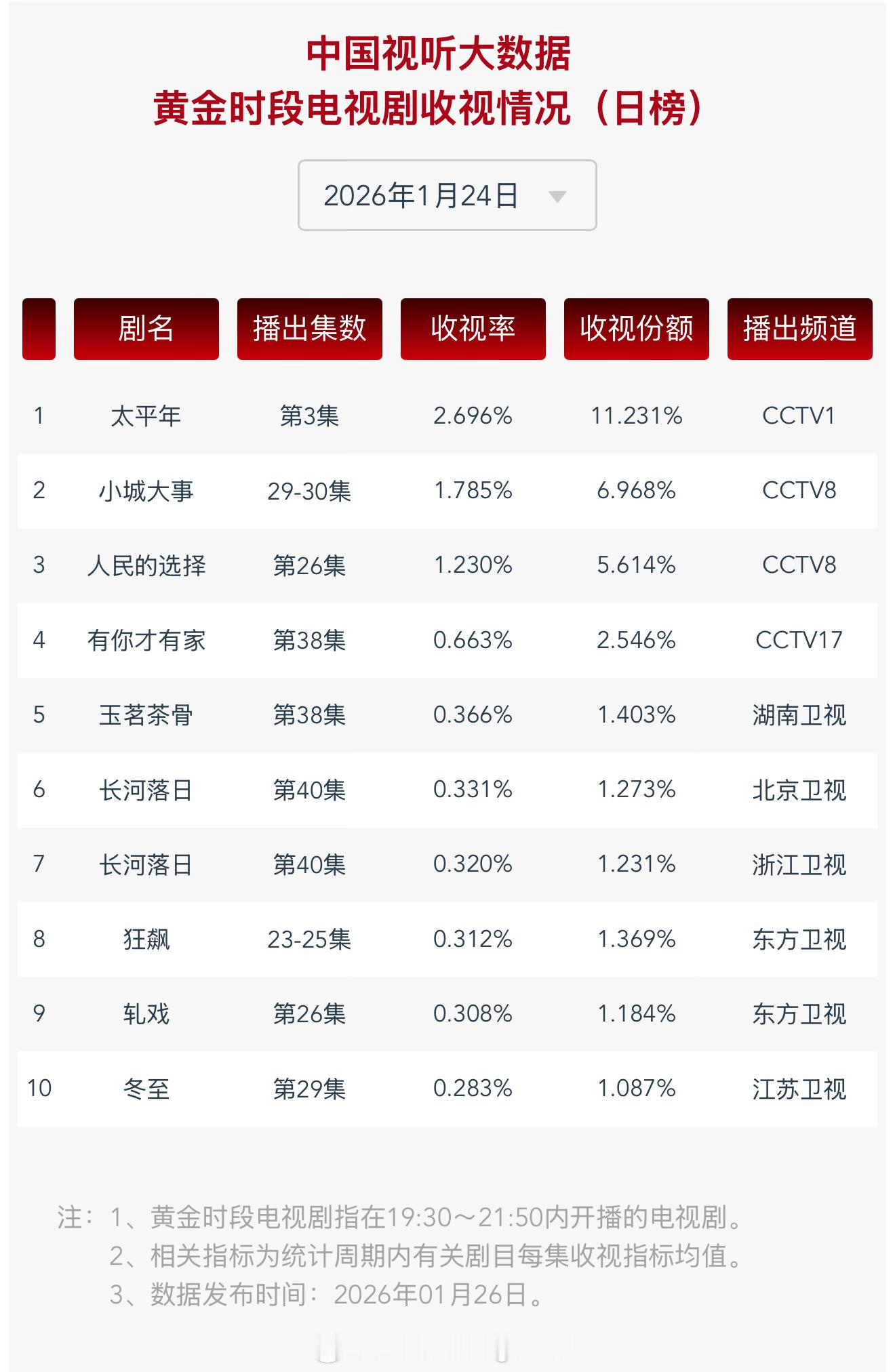 2026年01月24日中国视听大数据CVB黄金档电视剧收视率日榜TOP101太
