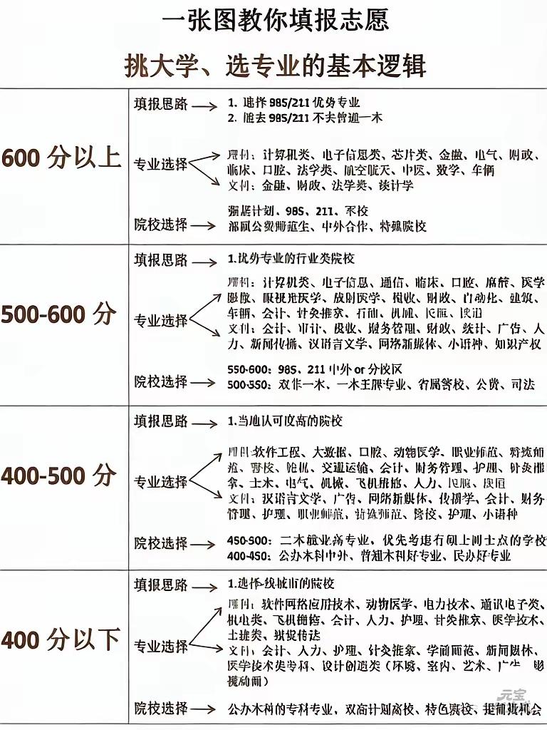 高考考试结束后就是志愿填报的时候了现在最ar时代有的考生想不回填报志愿靠a