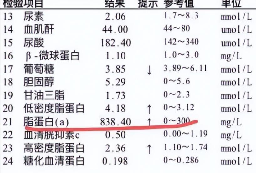 医生研究发现：低密度胆固醇越低，癌症风险越高？控制到多少才好有些人查体时看见