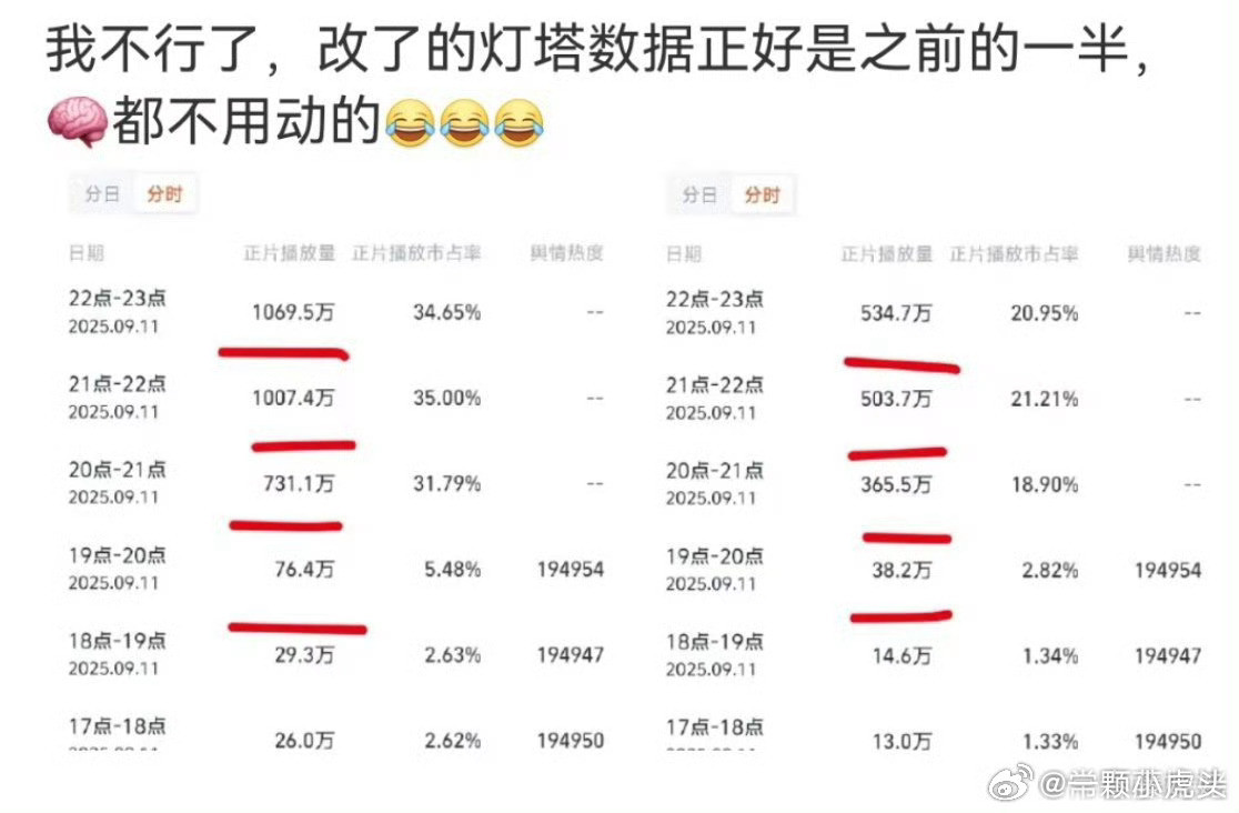 灯塔你是抽风了吗？[笑着哭]还能预知播放量，被发现了还偷偷改数据，冲着废榜去的