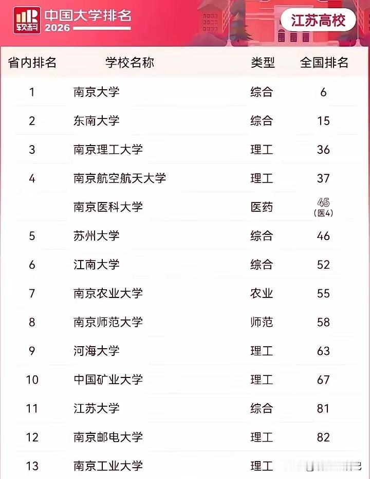 没想到南京大学都排到全国第六了，厉害呀[赞]