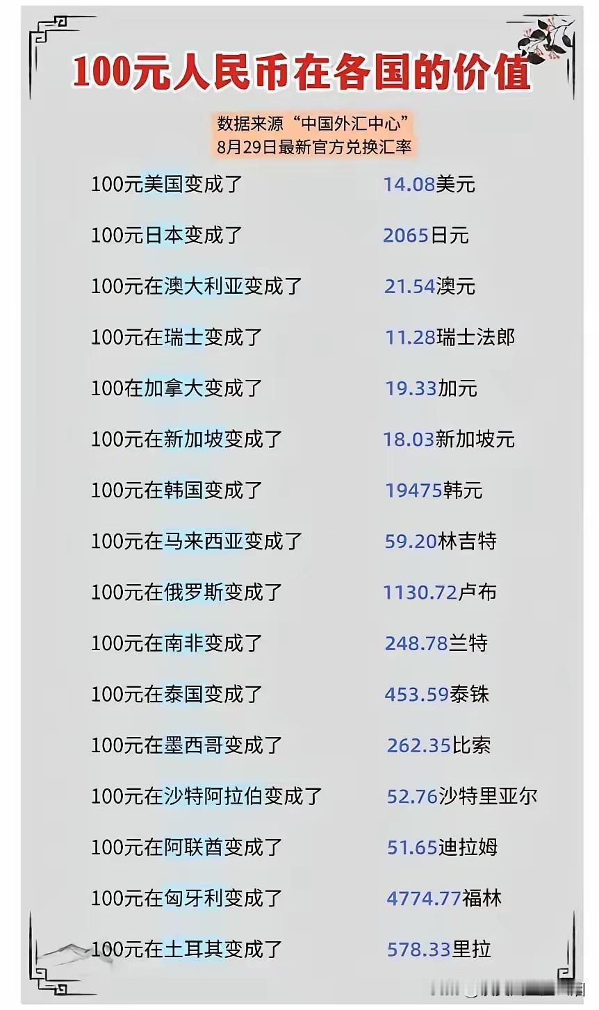 100元人民币的价值：可以看到，货币汇率比较高的国家，一般是发达国家，比如美国