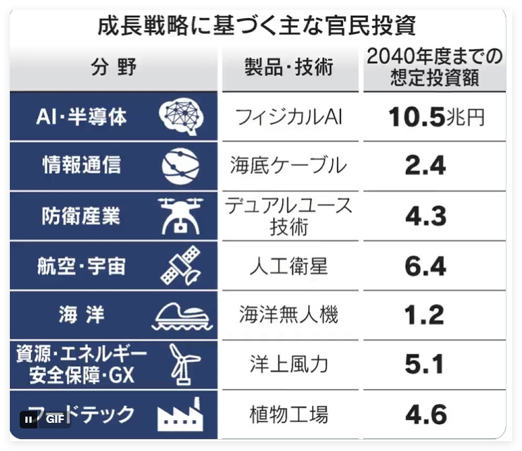 高市老板大气，投资390万亿日元2.29万亿美元
