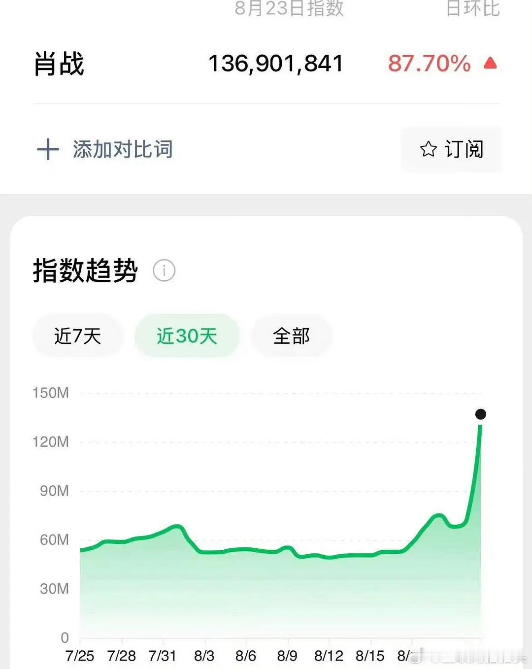 肖战惊喜助阵那英演唱会次日微指破1.3亿
