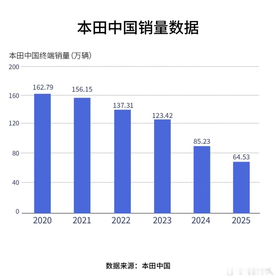 本田正式进入倒计时，自救窗口就剩2年了……五年时间，在华销量从巅峰砍掉了近100