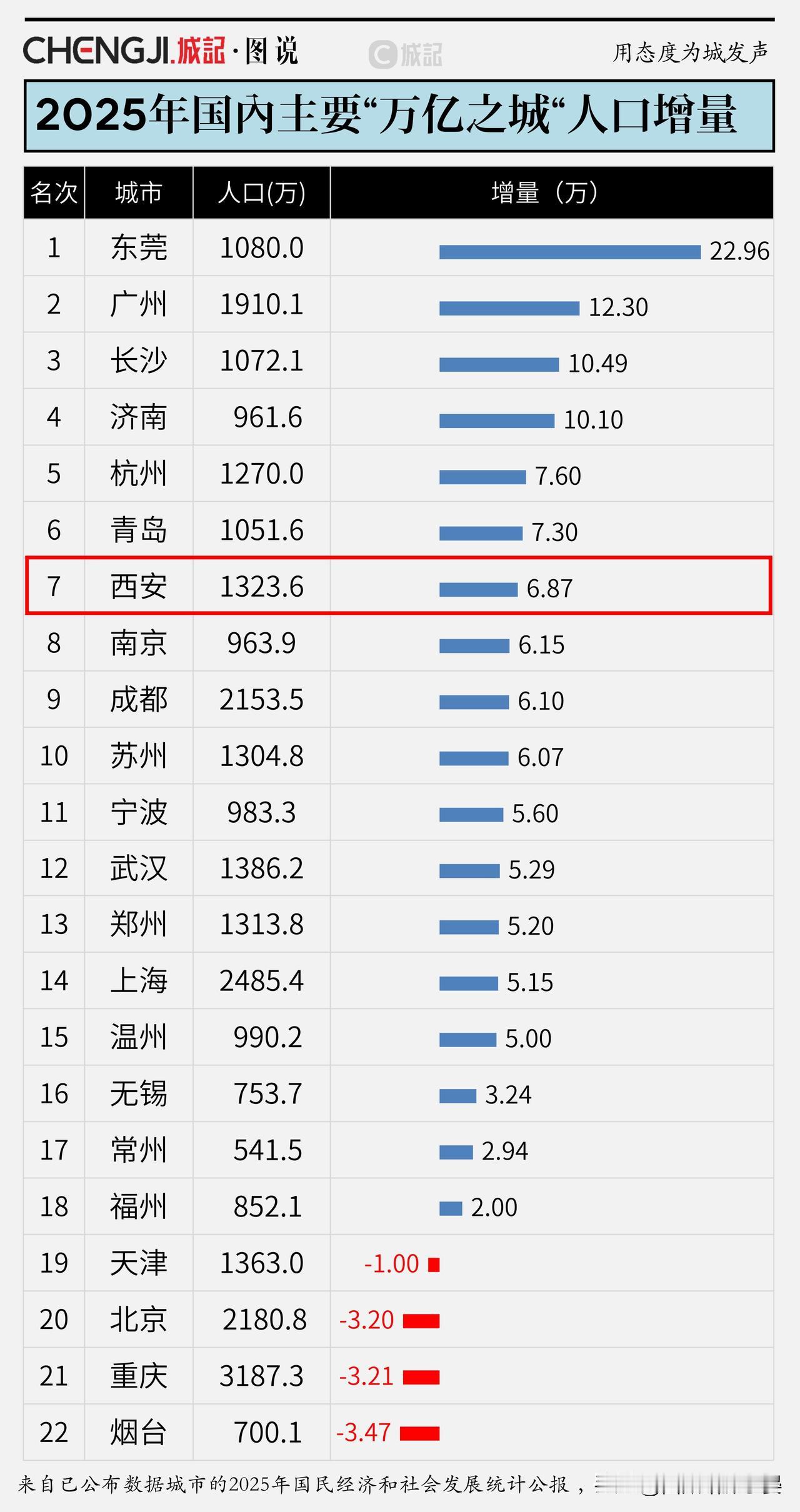 2025年西安人口增量北方第三！6.87万人用脚投票，西安到底赢在哪？202
