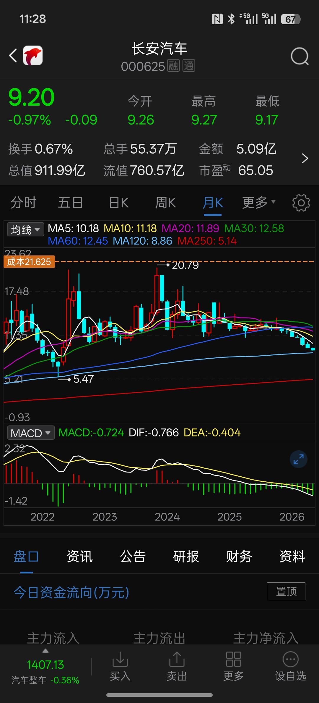 长安汽车躲在牛市里面走熊市！持续性的阴跌，应该把很散户投资者亏到了肉疼！这样的持