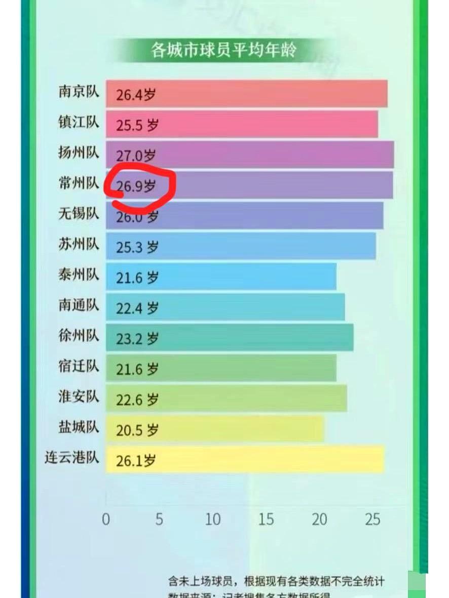 破案了！别再嘲笑常州了，一直输球的原因找到了！别的队场上跑的都是二十啷当岁的