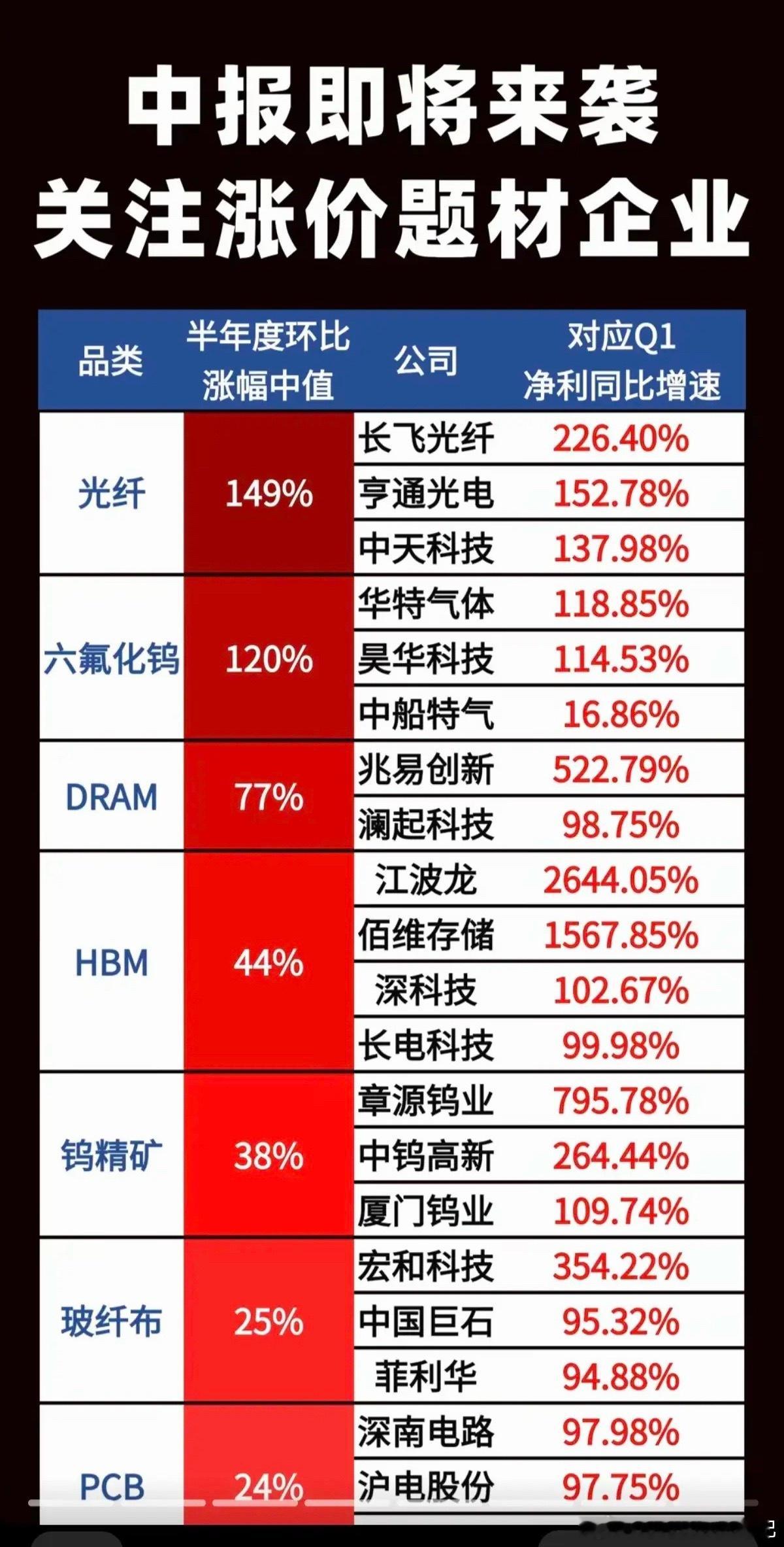 科技股两大利好！一是江波龙发布中报预告，按中位算都超百亿。估计净利润比新易盛要多