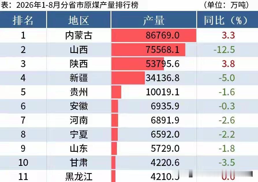 2026年1——8月煤炭产量排行省前十只有两家实现增长，分别是内蒙古、陕西两