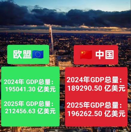 欧盟GDP超越中国三年，汇率与通胀背后的真相：谁才是真正的经济强国？