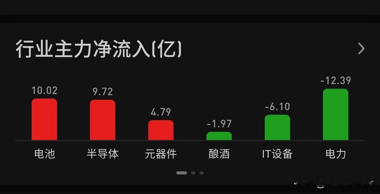 今天的盘面有点意思——半导体想站起来又坐下了，电力昨天刚嗨完今天就歇菜。说白
