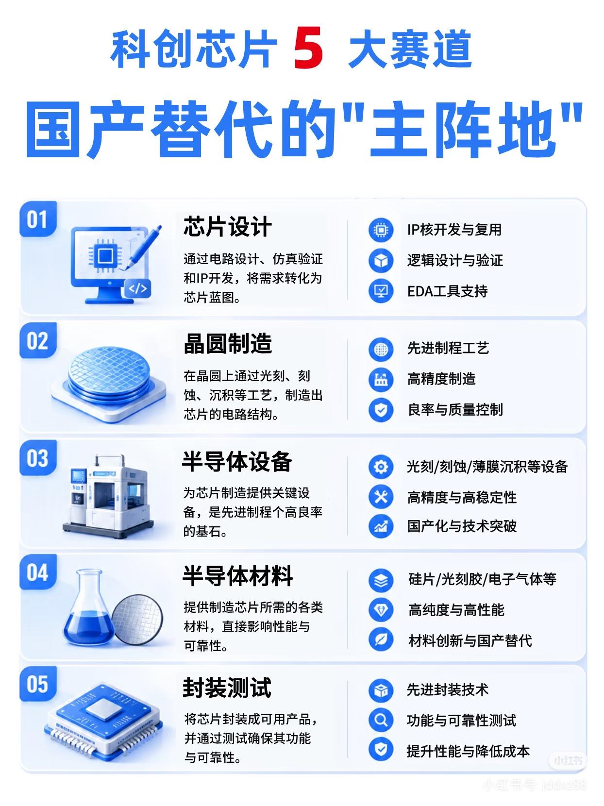 国产替代主阵地！科创芯片5大赛道，普通人也能一键布局！AI算力狂飙，芯片作