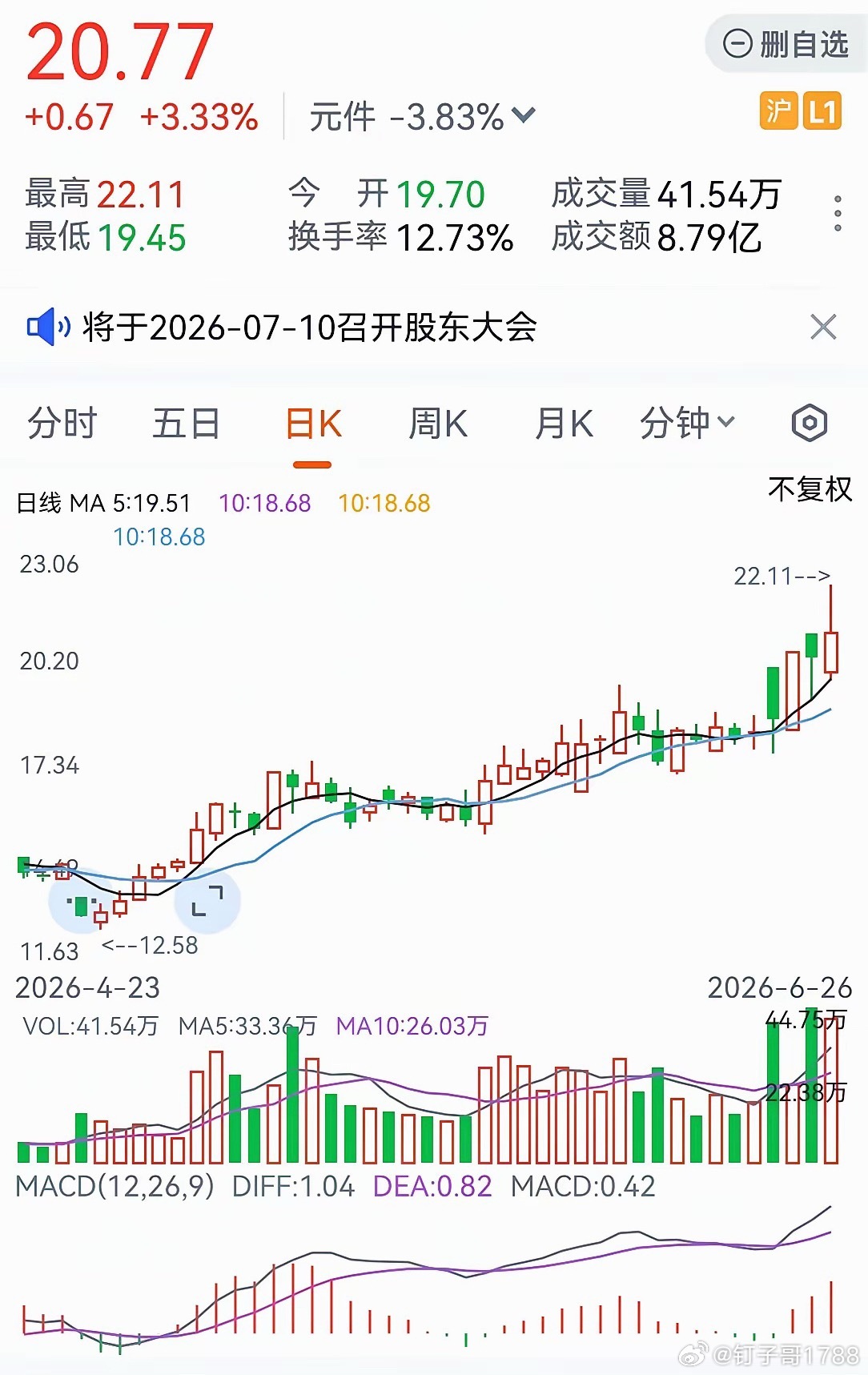 这个趋势很不错