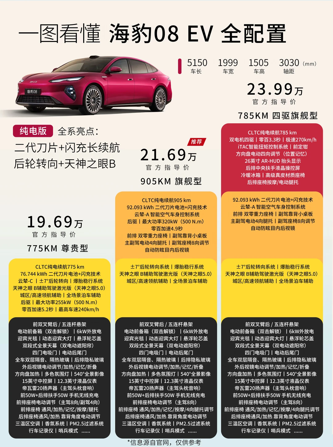 一图看懂 海豹08 纯电/插混 全配置🚗