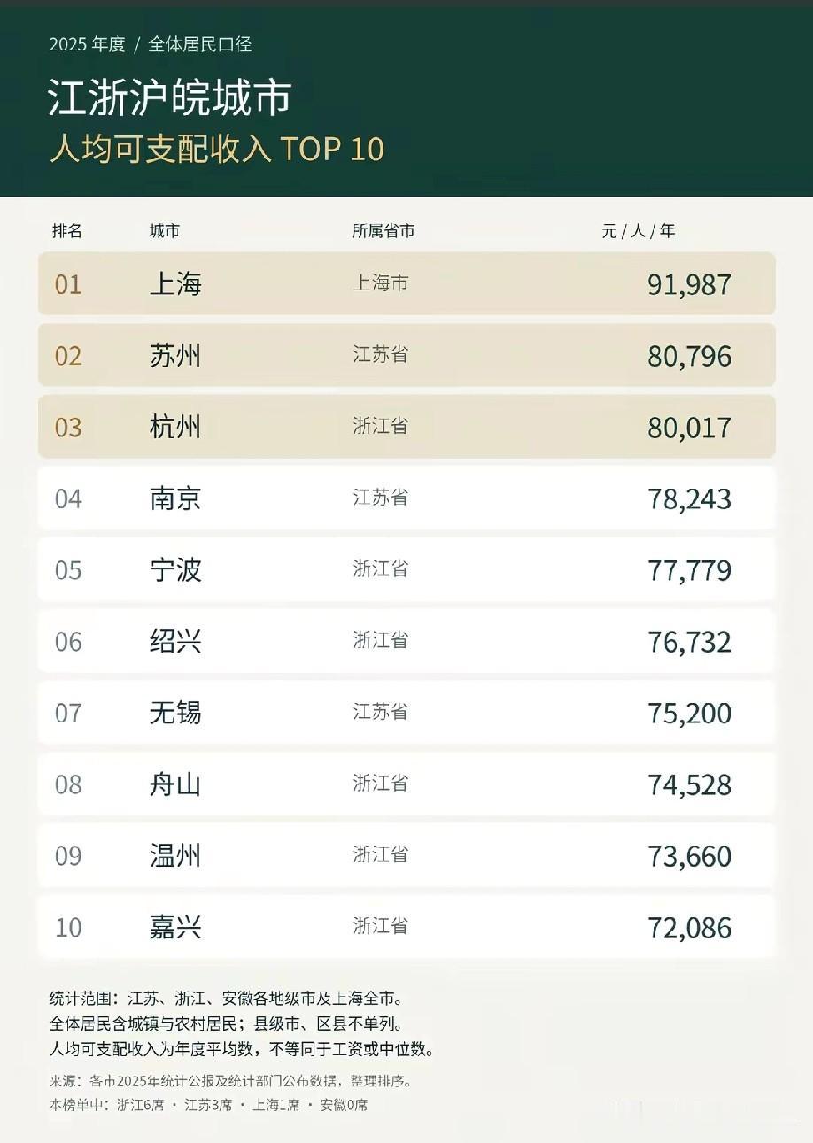江浙沪（江苏浙江上海）人均可支配收入前十城市名单情况，图片里属于江浙沪人均可支配