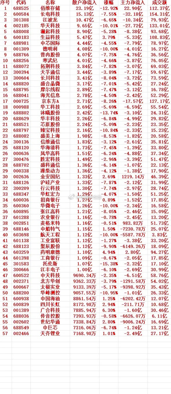 7月15号上午盘，散户趁低位大幅买入的个股名单
