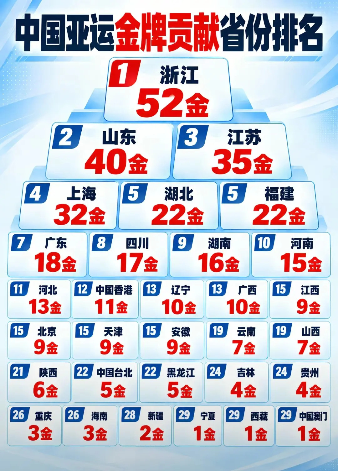 亚运会各省金牌榜排名​​​