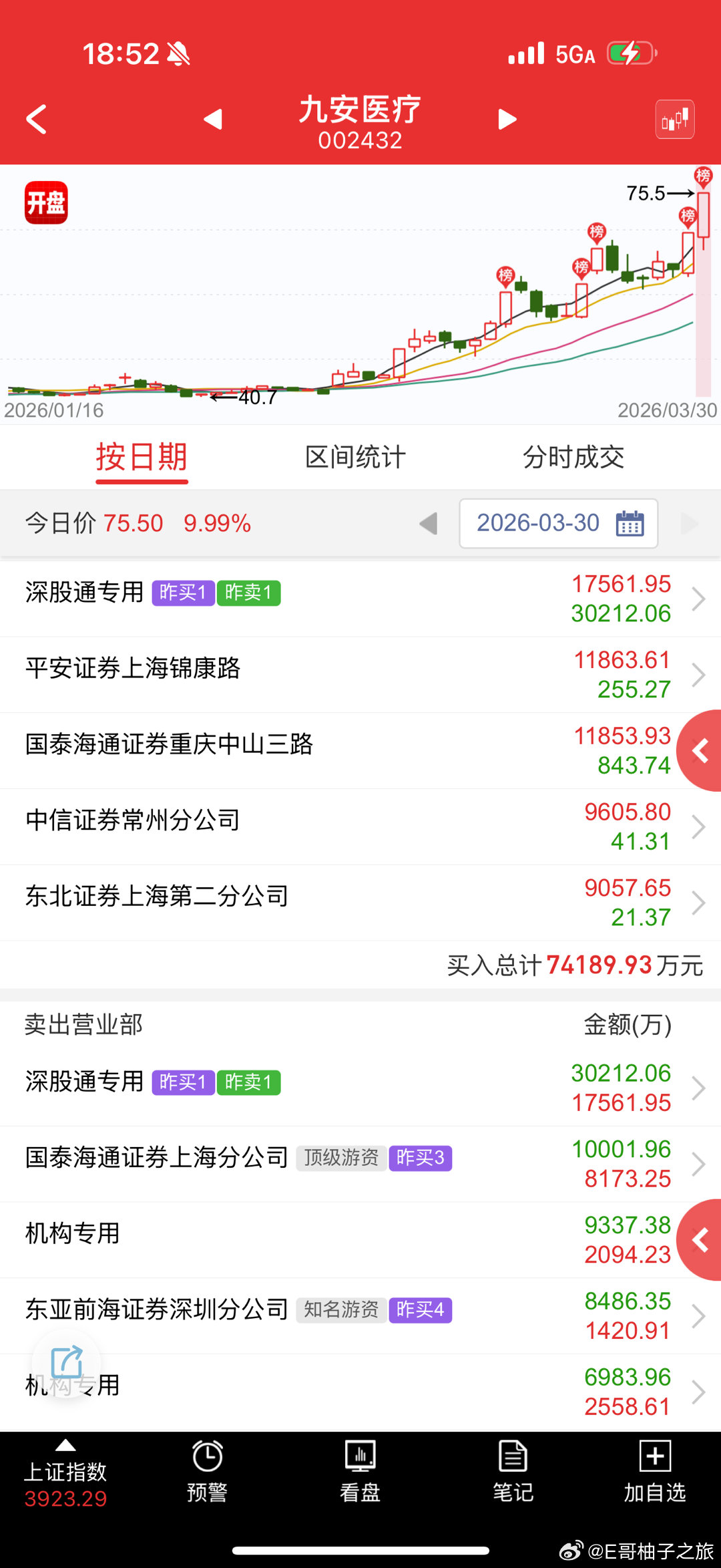 九安医疗sz002432这个真强，每次调整一把就拉两个大阳线