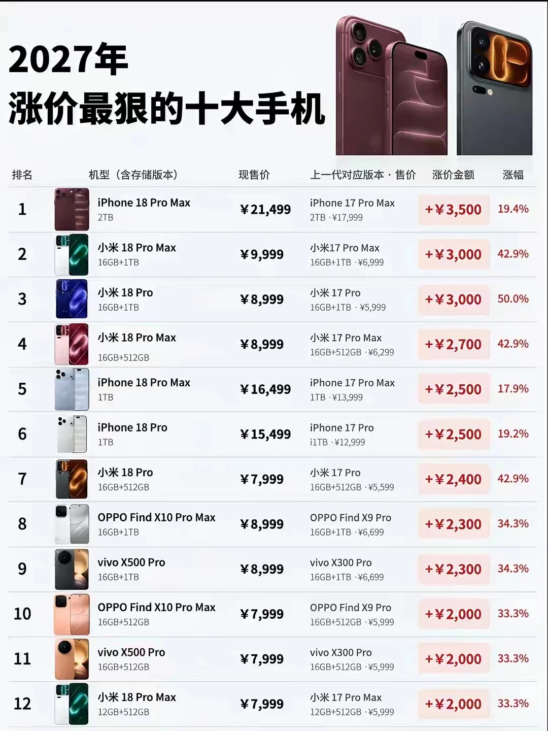 网传2027年涨价幅度最大的十款手机名单出炉，多款旗舰机型价格大幅上调。iPhone、小米、OPPO