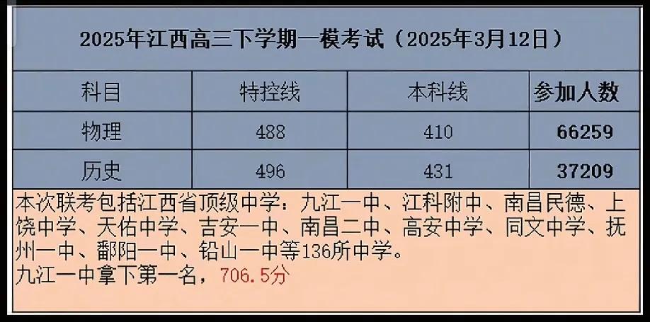 一直以为2025年的江西状元会来自九江一中，想不到最后的黑马是玉山一中。3月、