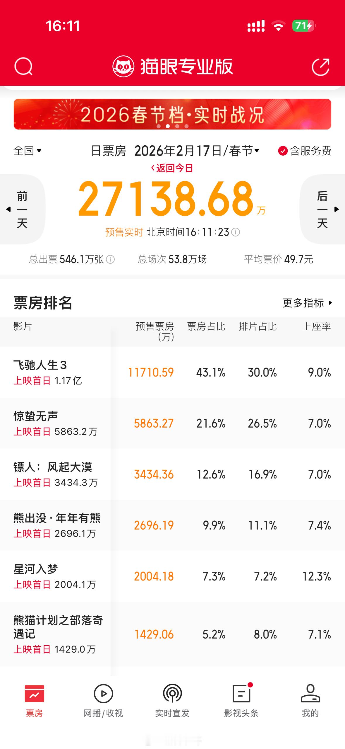 春节档上映首日预售和排片出来了你们觉得最终票房谁会胜出