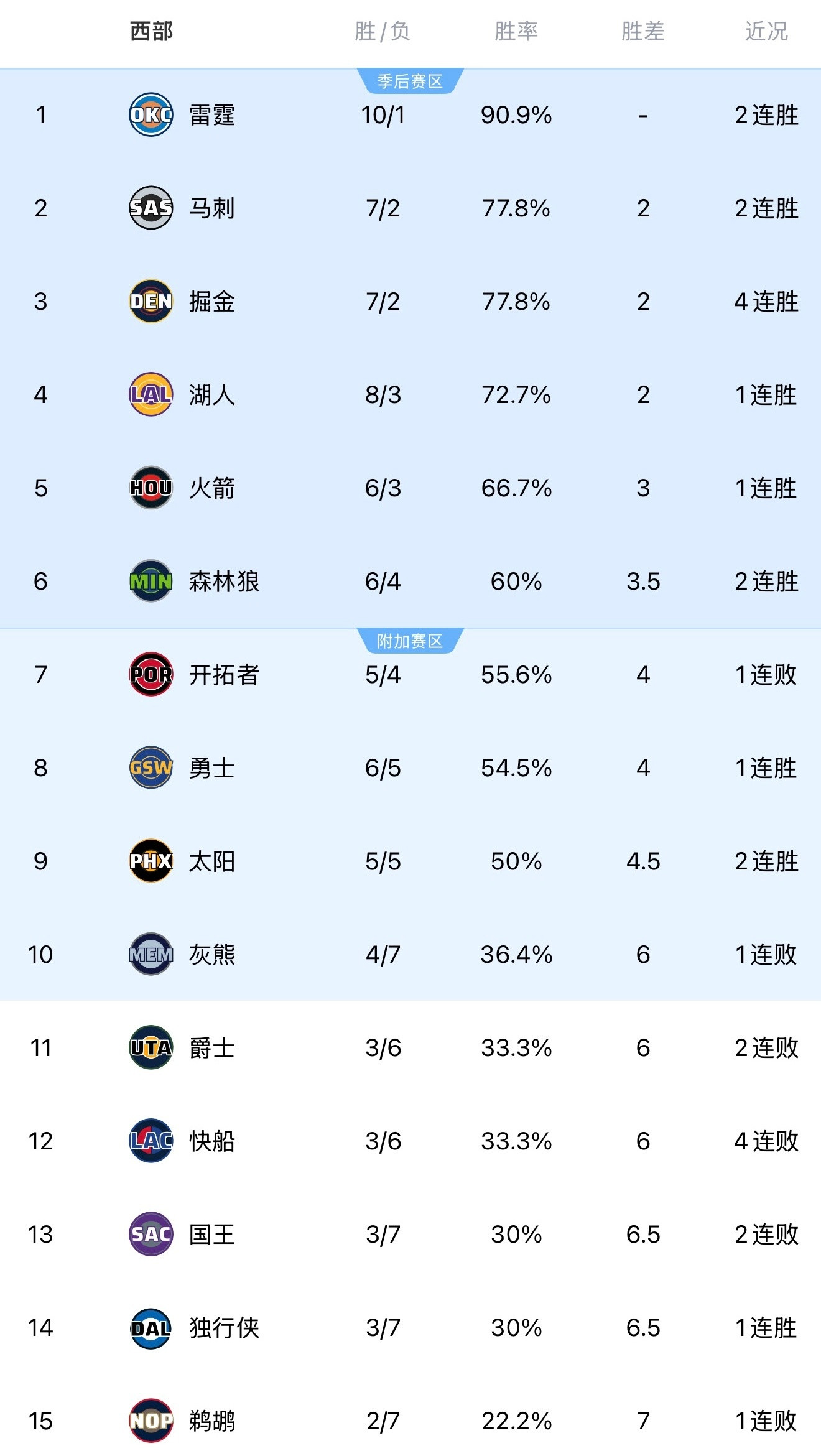 西部排名：湖人8胜3负，西部第四。​​​