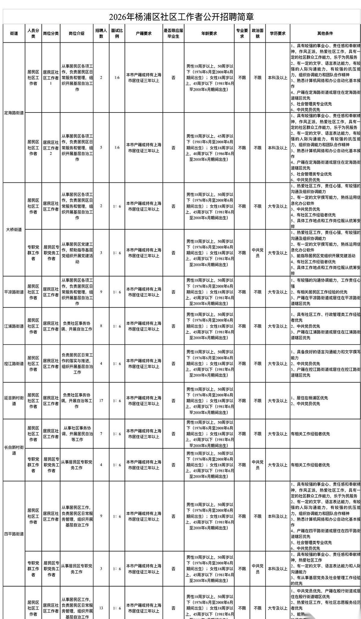 上海杨浦区那135个社工岗，公告出来了。每年都有大批人，第一步就直接“出局”，