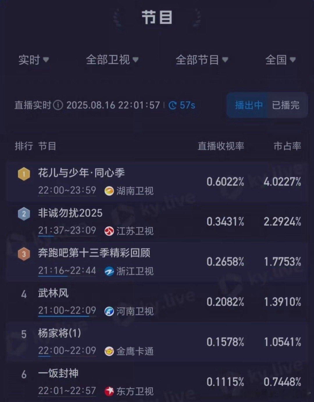 花少7首播收视率《花少7》第一期正片上线第一天！V榜第一、收视率第一、云合第二、