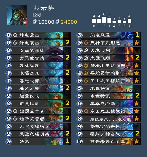 炉石传说炉石补丁后，环境较为稳定，兆示贼依然是出场率最高的职业，不过高分段已经