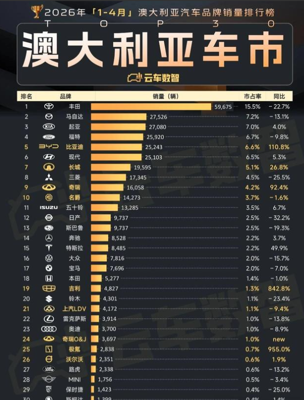2026年1-4月澳大利亚各车系累计销量：中系车：累计销量96,879辆，市占