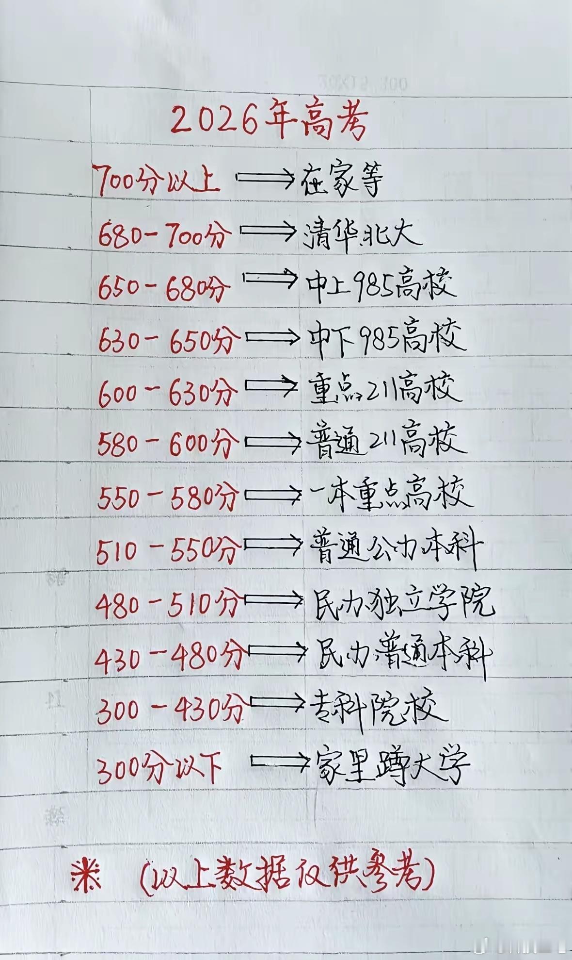 山东高考分数高考查完分了，该怎么办大家知道了吧？
