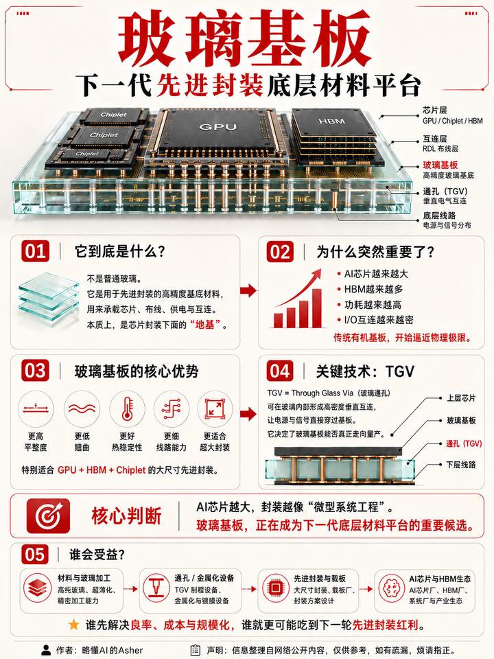 玻璃基板下一代先进封装底层材料平台AI芯片的算力军备竞赛正将先进封装推向“