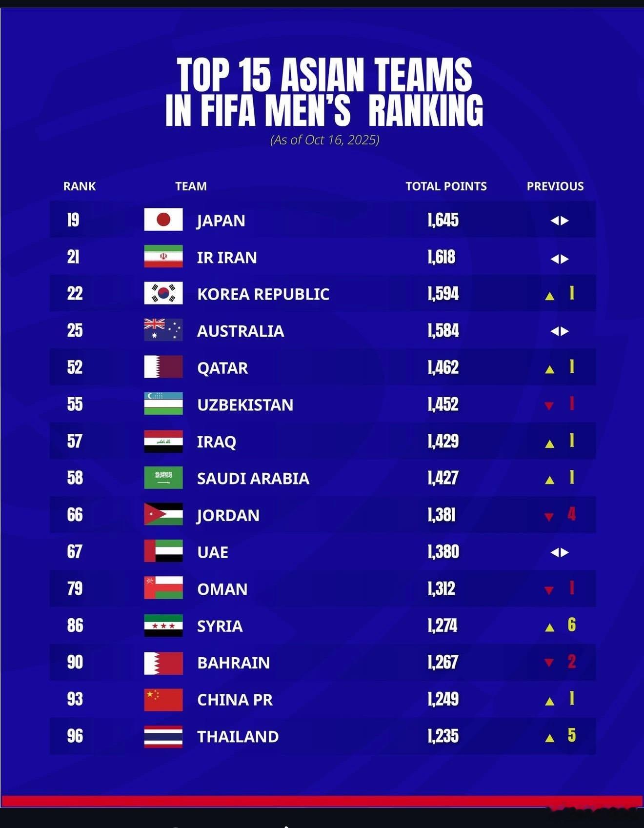亚洲区男足国家队最新FIFA排名前15球队。中国男足提升了1位，目前排名全世界第