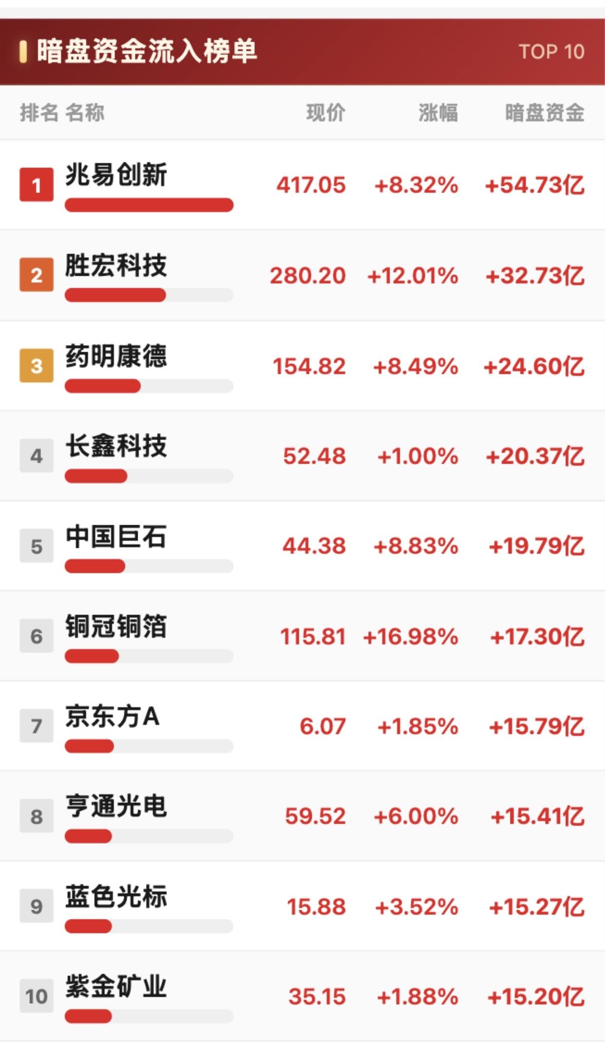8月7日主力资金暗盘净流入与净流出前10名个股揭晓。8月7日主力资金暗盘的流