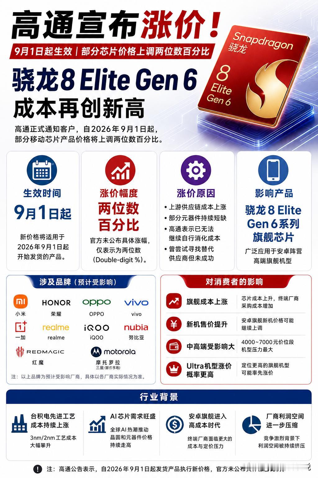 谁能想到，高通的一纸通知，可能让下半年安卓旗舰集体涨价。就在今天，高通正式通
