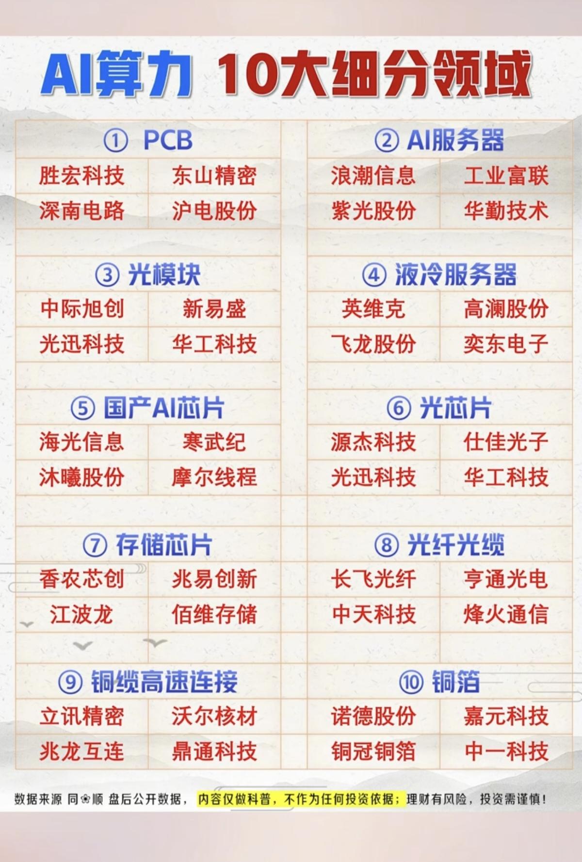 AI算力：十大细分领域——核心龙头股！1.PCB2.服务器AI3.光模块