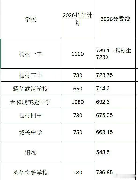 2026中考分数线出炉啦一中739.1指标723三中723.75耀华7...
