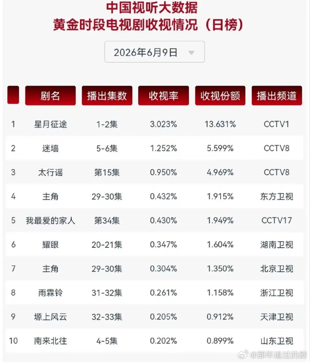 央视杀疯了！新剧断层第一，收视率吊打所有卫视2026年6月9日黄金档收视榜，直接